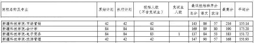 2021年新疆科技學院專升本投檔分數(shù)線