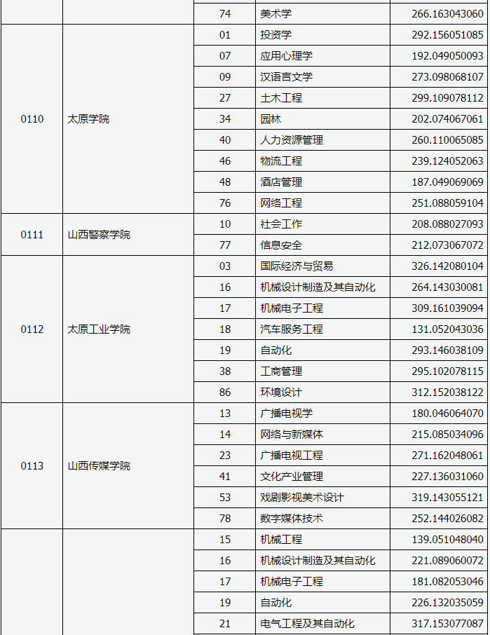 山西專升本分數(shù)