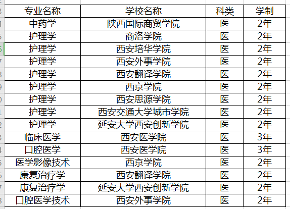 2020年陜西專升本醫(yī)學(xué)類專業(yè)招生院校名單