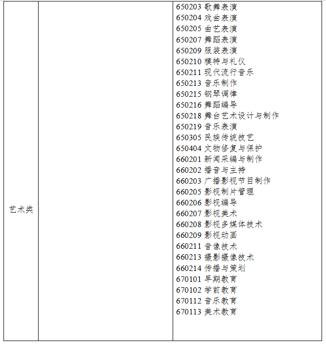 2021年浙江專升本藝術(shù)類專業(yè)對口招生專業(yè)