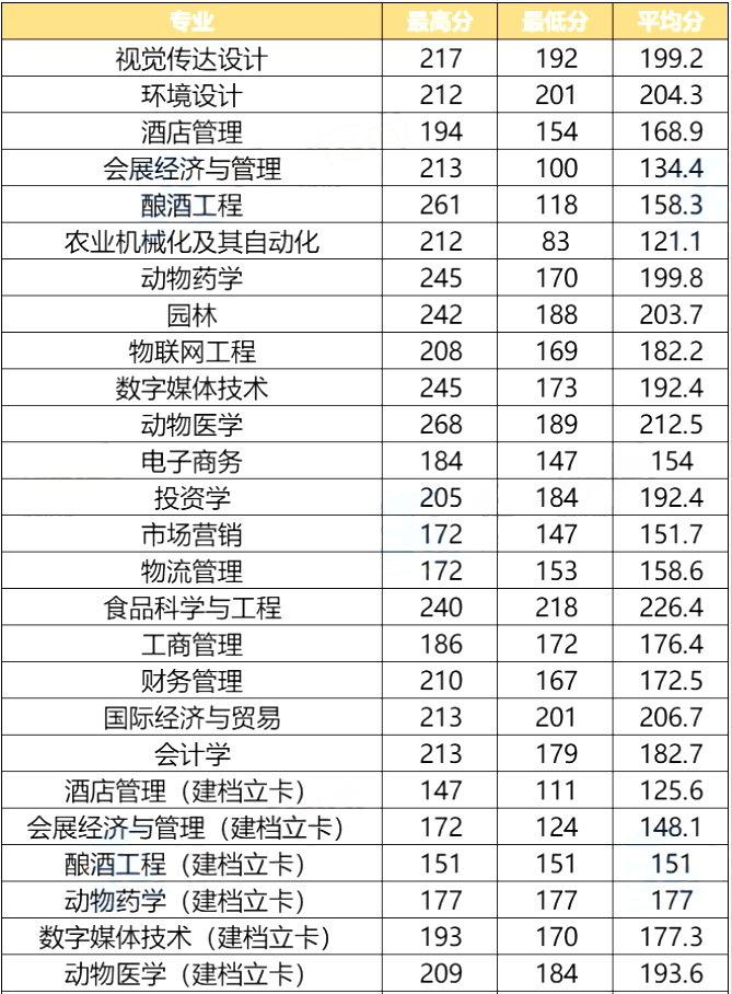 河南牧業(yè)經(jīng)濟(jì)學(xué)院專升本