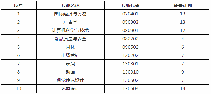 2020年湖北專(zhuān)升本武漢設(shè)計(jì)工程學(xué)院補(bǔ)錄計(jì)劃