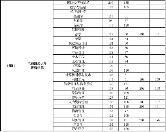 蘭州財經(jīng)大學隴橋?qū)W院專升本