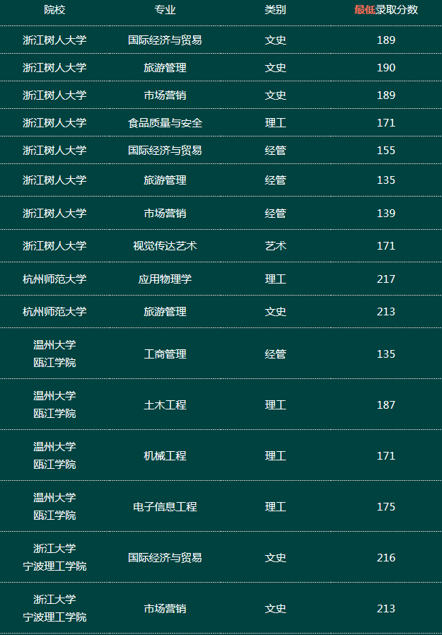 2019年浙江專升本各院校專業(yè)分數(shù)線