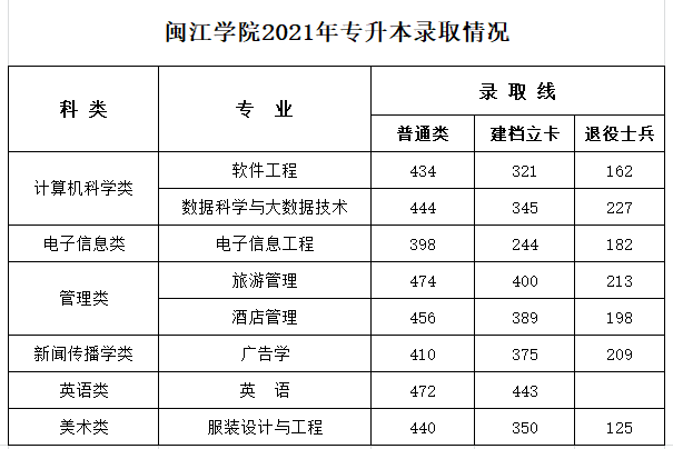 閩江學(xué)院2021年專升本錄取情況