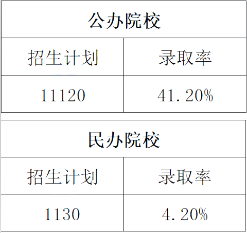 專接本招生計(jì)劃