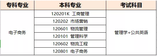 河南專升本電子商務(wù)專業(yè)考試科目