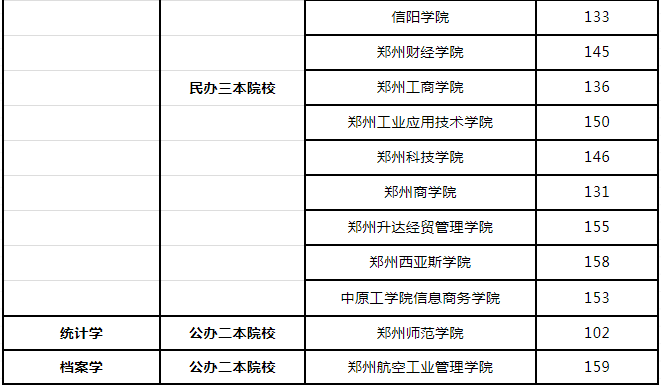 2019年河南專升本會(huì)計(jì)院校