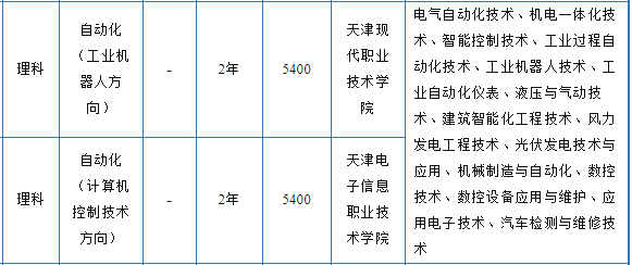 2021天津中德應(yīng)用技術(shù)大學(xué)專升本自動化專業(yè)招生范圍