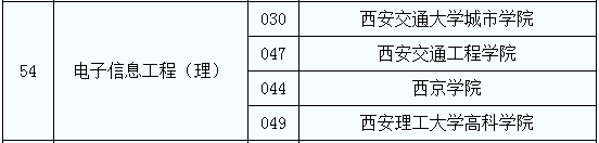 2020年陜西專升本電子信息工程（理）專業(yè)招生院校名單