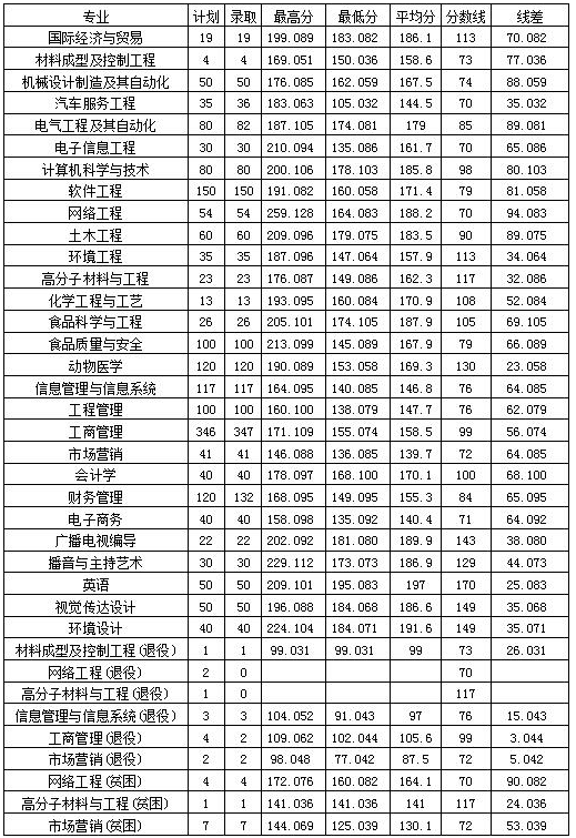 河南專升本分數(shù)線