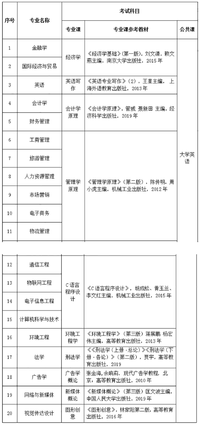 2021年武漢工商學(xué)院專升本考試科目及參考書(shū)籍