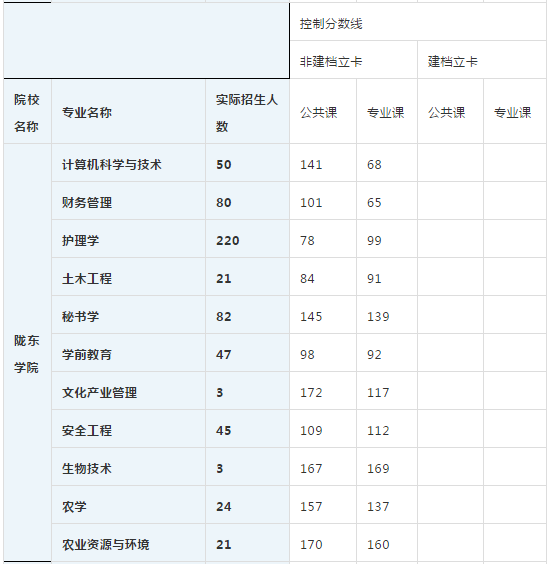 甘肃专升本,专升本,专升本分数线,专升本录取人数