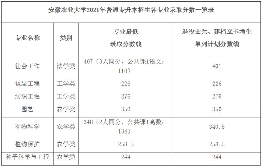 2021年安徽農(nóng)業(yè)大學(xué)專升本招生各專業(yè)錄取分?jǐn)?shù)一覽表