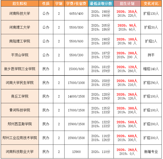 河南專升本院校