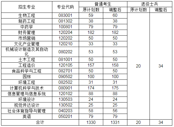 2021年湖北專升本武漢生物工程學(xué)院招生計劃調(diào)整公示