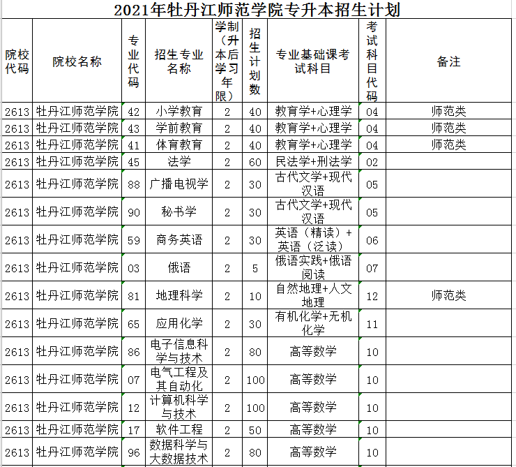 牡丹江師范學(xué)院2021年專升本招生計(jì)劃