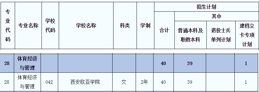 2021年陜西專升本體育經(jīng)濟(jì)與管理(文)專業(yè)招生院校名單