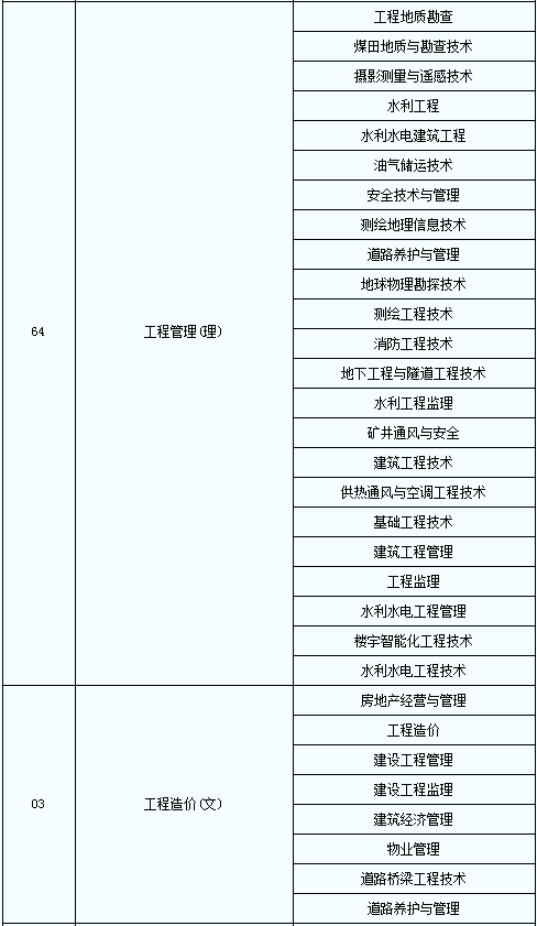 2020年陜西普通高等教育專升本專業(yè)對照表