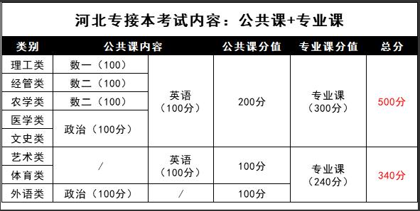 河北專接本分數(shù)