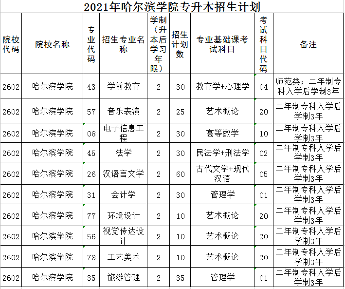 哈爾濱學(xué)院2021年專升本招生計劃