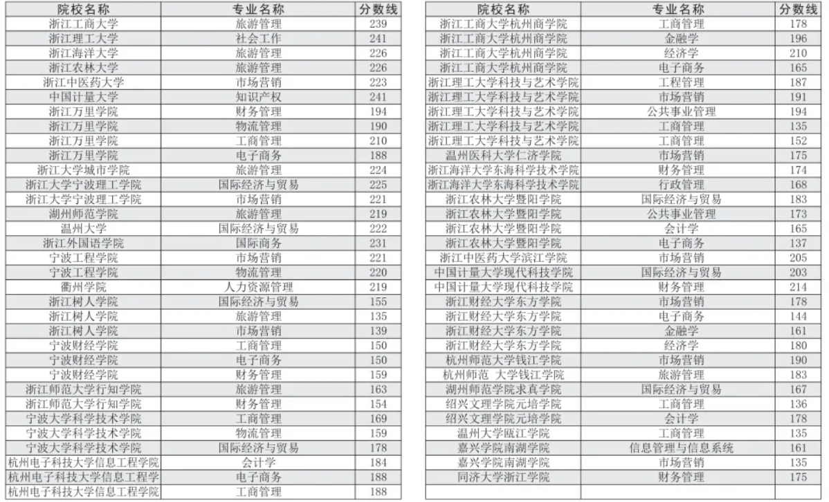 2019—2020年浙江專升本經(jīng)管類各院校投檔分數(shù)線
