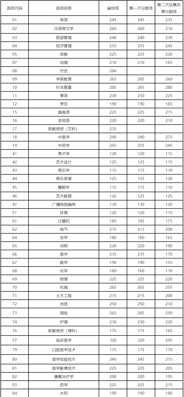 2021年云南專升本錄取分?jǐn)?shù)線