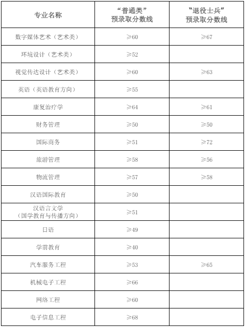 上海师范大学天华学院2020年专升本预录取分数线