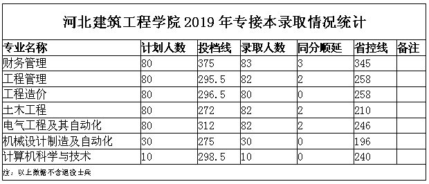 2019年河北建筑工程學院專接本分數(shù)線