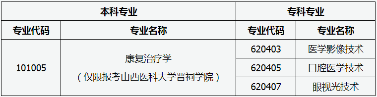 2020年山西專升本增補(bǔ)招生專業(yè)目錄