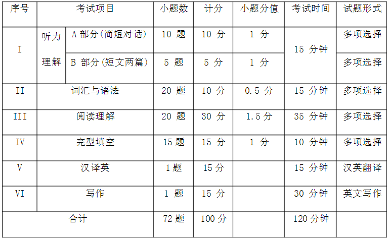 2019年四川專升本樂山師范學(xué)院英語科目考試題型