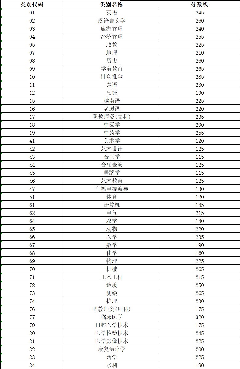 2021年云南專升本錄取最低控制分?jǐn)?shù)線