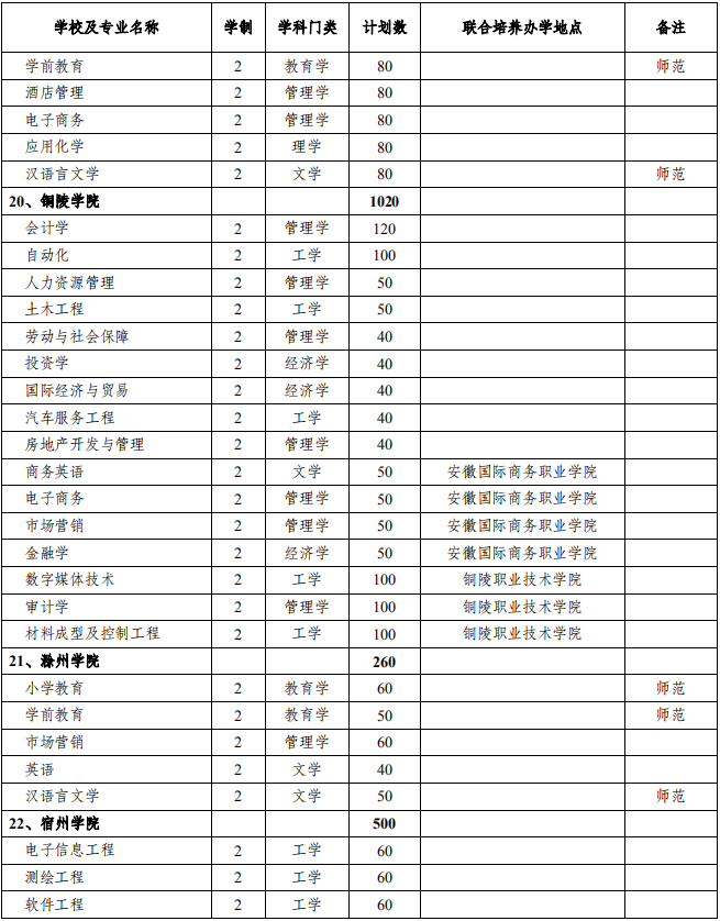 普通專升本分校分專業(yè)招生計(jì)劃,