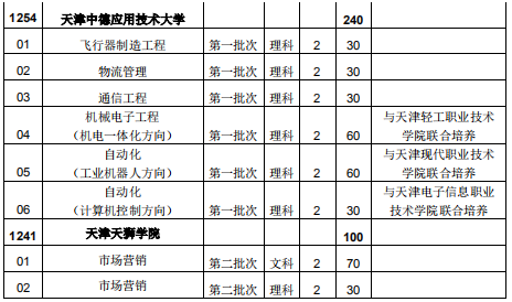 天津专升本,专升本,天津专升本学校,天津专升本专业