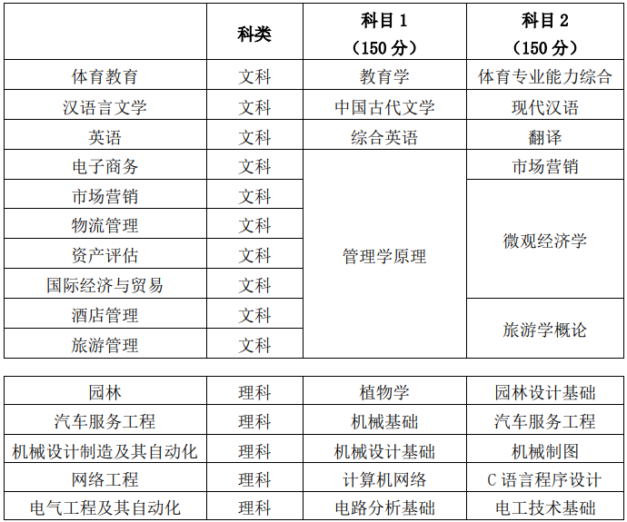 2021年皖西學(xué)院專升本招生專業(yè)及考試科目