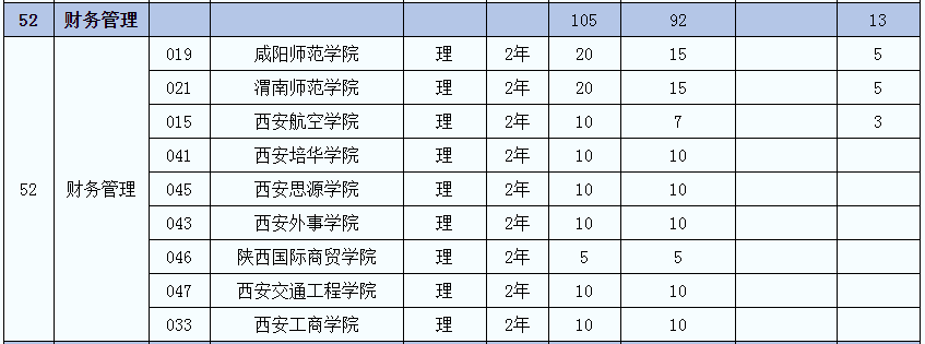 2021年陜西專升本財務(wù)管理(理)專業(yè)招生院校名單