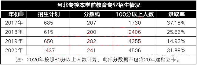河北省專接本分?jǐn)?shù)線