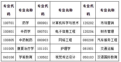 2021年山东现代学院专升本自荐招生专业