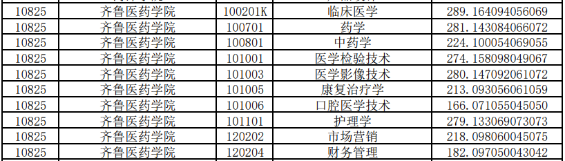 齊魯醫(yī)藥學(xué)院專升本投檔分?jǐn)?shù)線2020