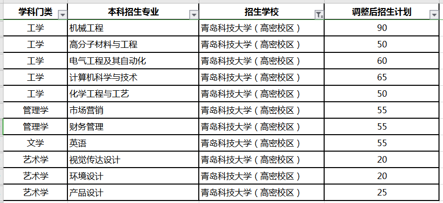 2020青島科技大學(xué)專升本招生計劃及專業(yè)