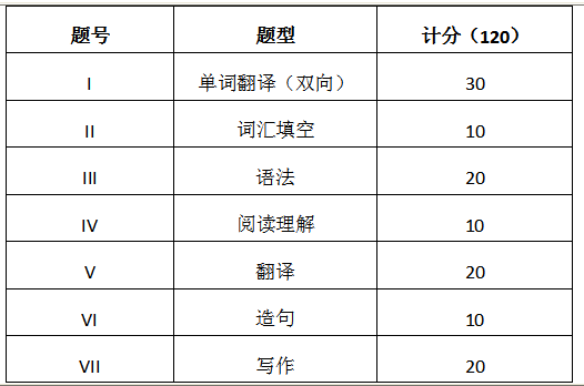 2021年上海杉達(dá)學(xué)院專升本朝鮮語科目考試題型