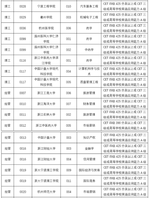 2021年浙江专升本对英语有要求的专业及对应院校名单