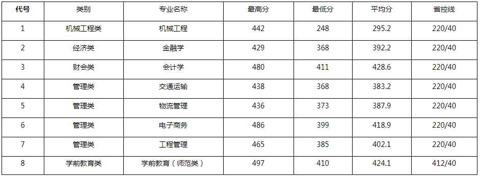 專升本分數(shù)線