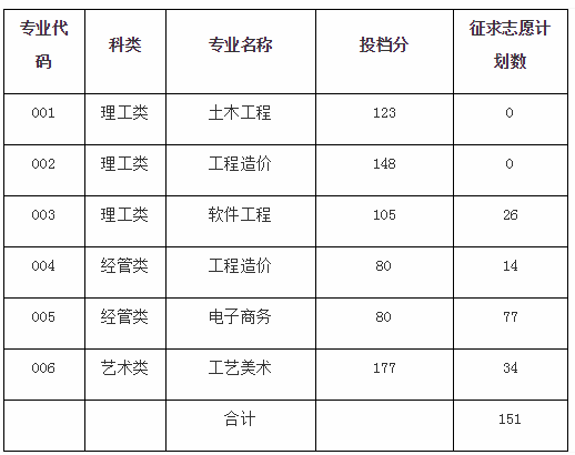 2020浙江廣廈建設(shè)職業(yè)技術(shù)學(xué)院專(zhuān)升本錄取分?jǐn)?shù)線