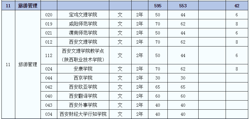 2021年陜西專升本旅游管理(文)專業(yè)招生院校名單