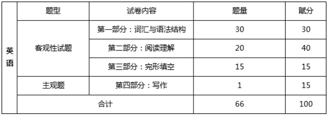 專插本考試科目