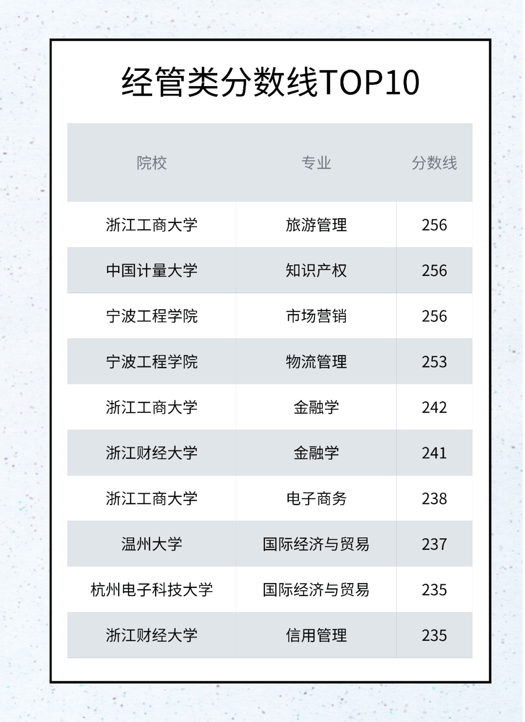 浙江專升本院校分?jǐn)?shù)線經(jīng)管類排行榜