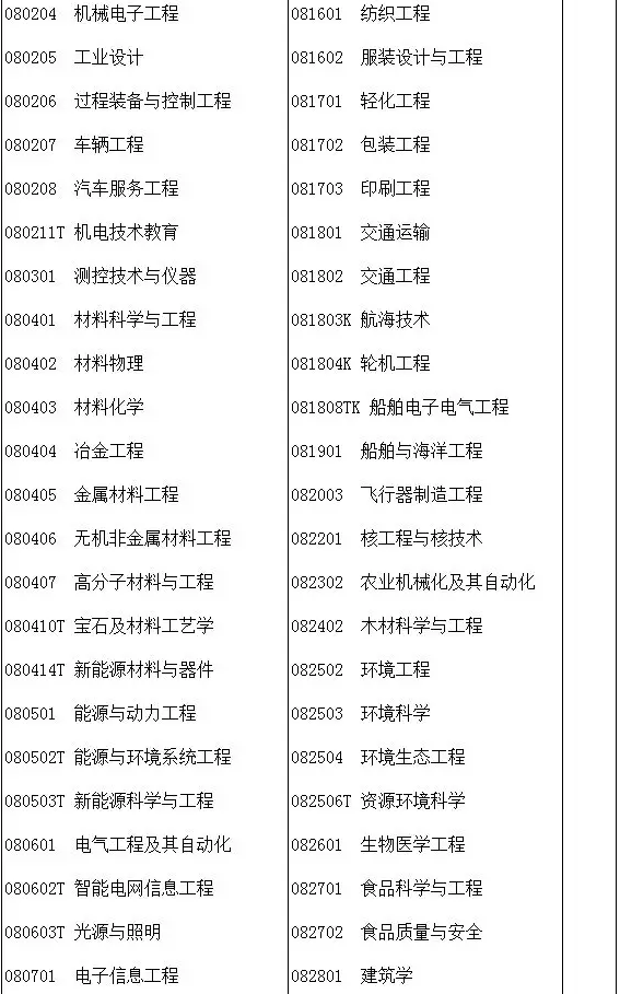 2020年廣東專插本專業(yè)統(tǒng)考科目