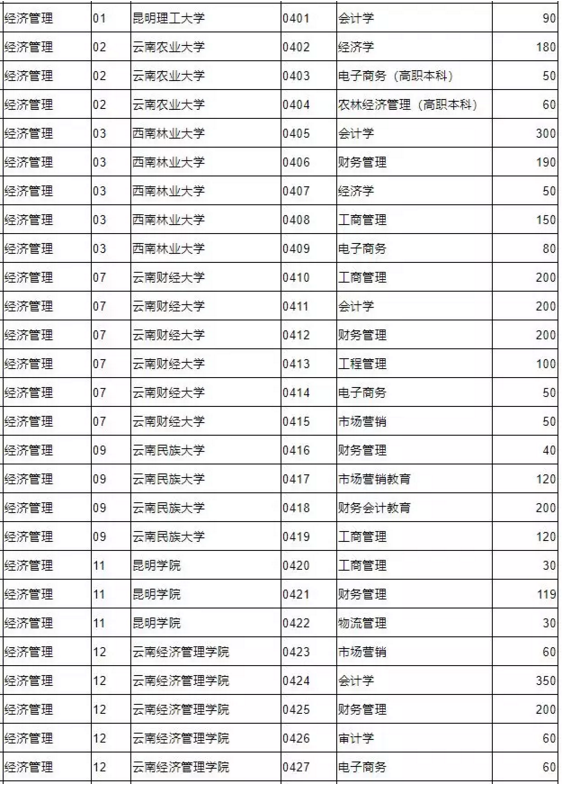2019年云南专升本经济管理类专业招生院校名单