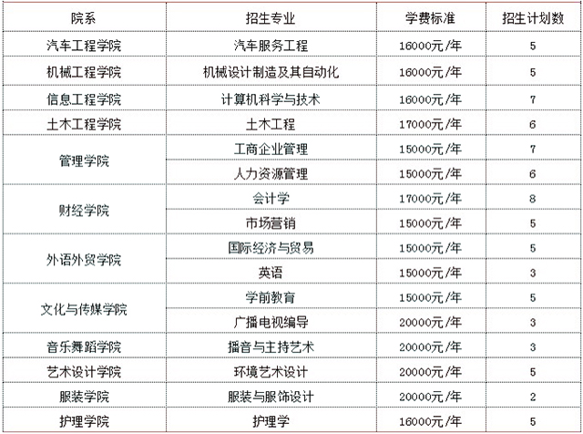 2020年江西科技学院专升本各专业学费标准